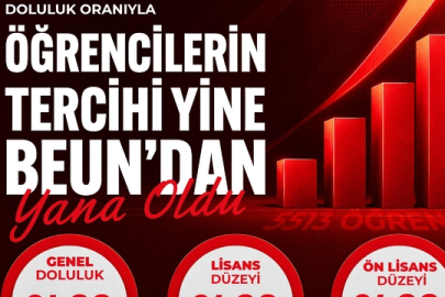 BEUN, 2026 YKS yerleştirmelerinde yüzde 99 doluluk oranına ulaştı